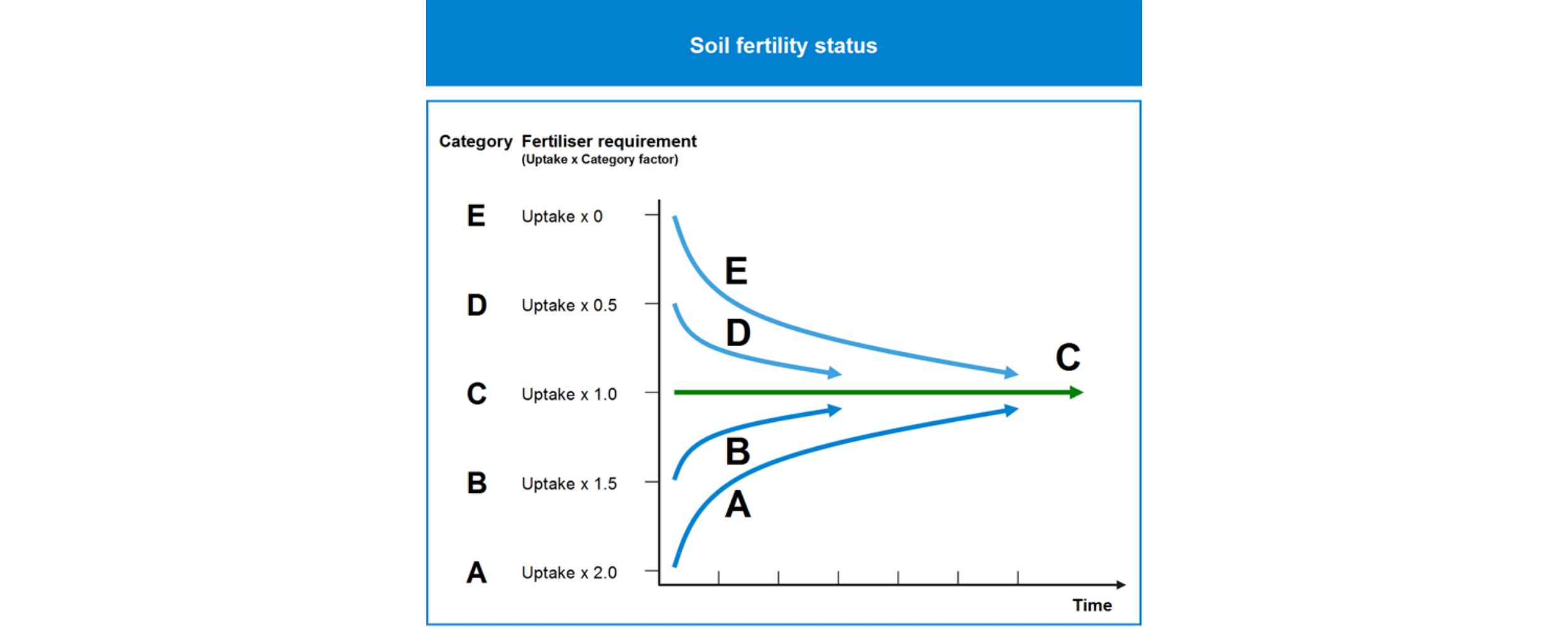 Soil fertility status